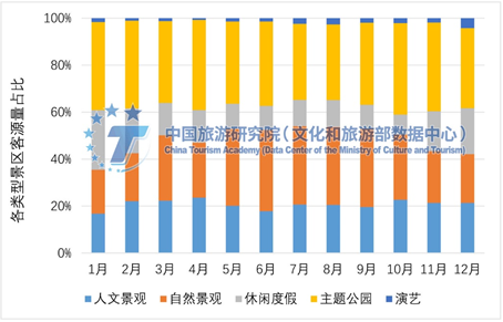 图13.省内游不同月份各类型景区客源量占比