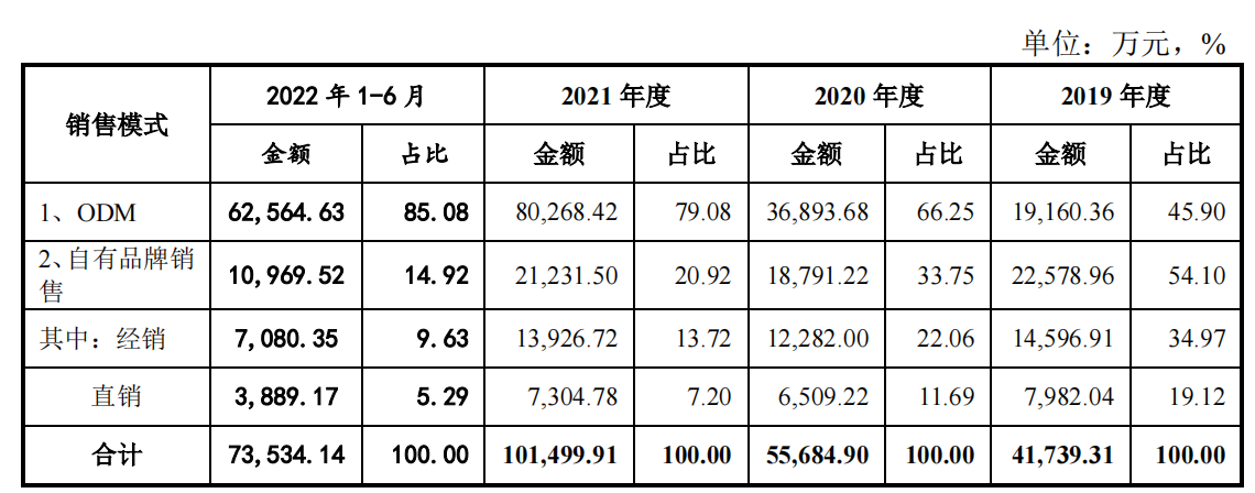 来源：招股书