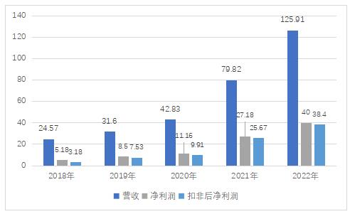 　　图：恩捷股份2018年-2022年营收、净利润、扣非后净利润图(单位：亿元)
