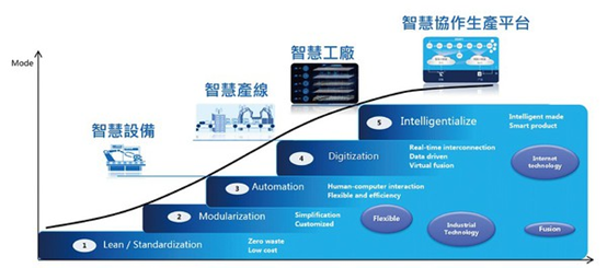 图4:海尔的自动化转型从工厂到物流皆涵盖其中。（source：HBSDigitalInitiative）