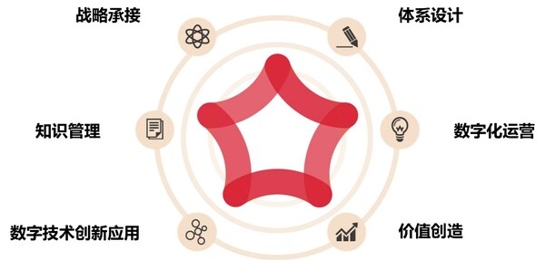 　　中欧商业在线“管理人才数字化学习”成熟度模型