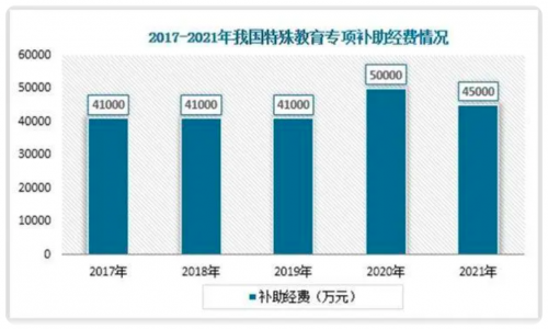 　　(图片源自：观研报告网《中国特殊教育行业发展现状分析与投资前景研究报告(2022-2029年)》)