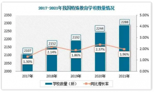 　　(图片源自：观研报告网《中国特殊教育行业发展现状分析与投资前景研究报告(2022-2029年)》)
