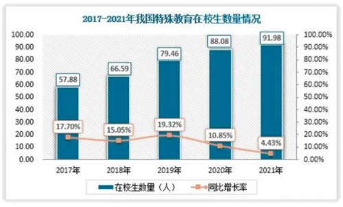 　　(图片源自：观研报告网《中国特殊教育行业发展现状分析与投资前景研究报告(2022-2029年)》)