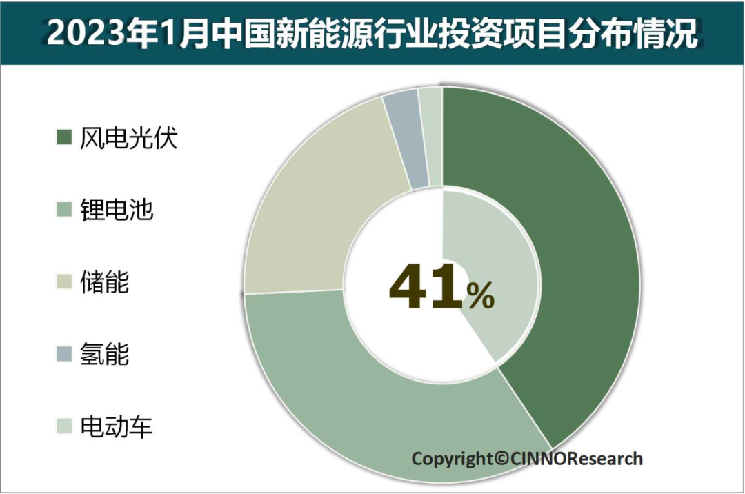 台湾地区：CINNO Research2023年1月中国新能源行业投资额达7778亿元 风电光伏占比约40.7%