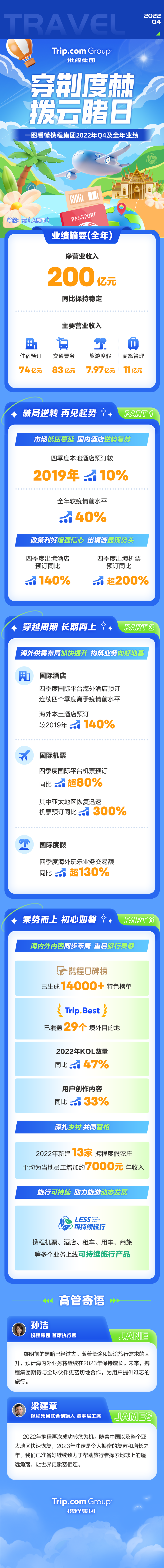 亿元：携程发布2022Q4及全年财报全年净营收200亿元 四季度出境预订同比翻倍