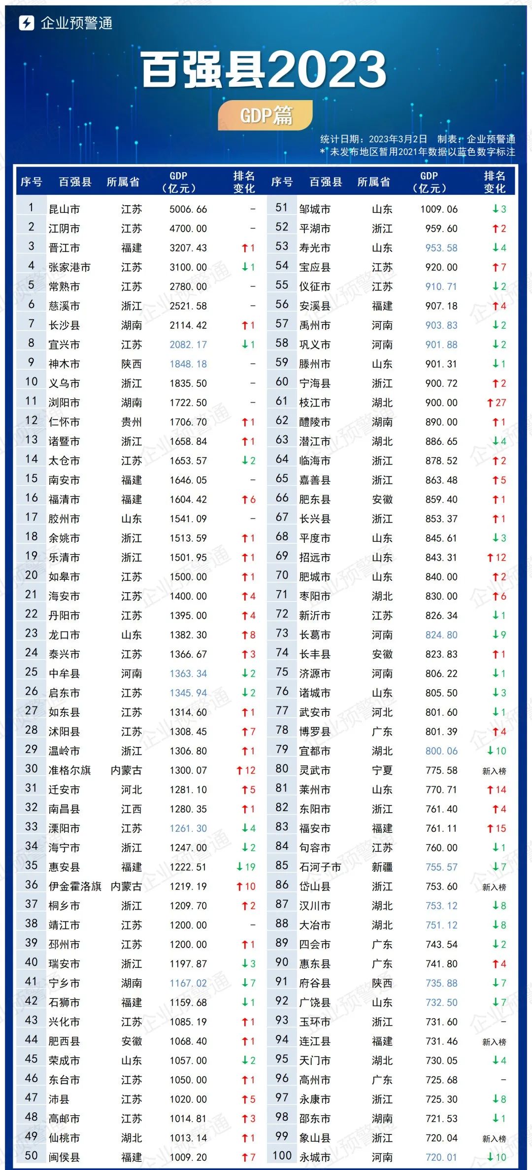 2023年最新中国百强县排行榜重磅发布!|gdp_新浪财经_新浪网