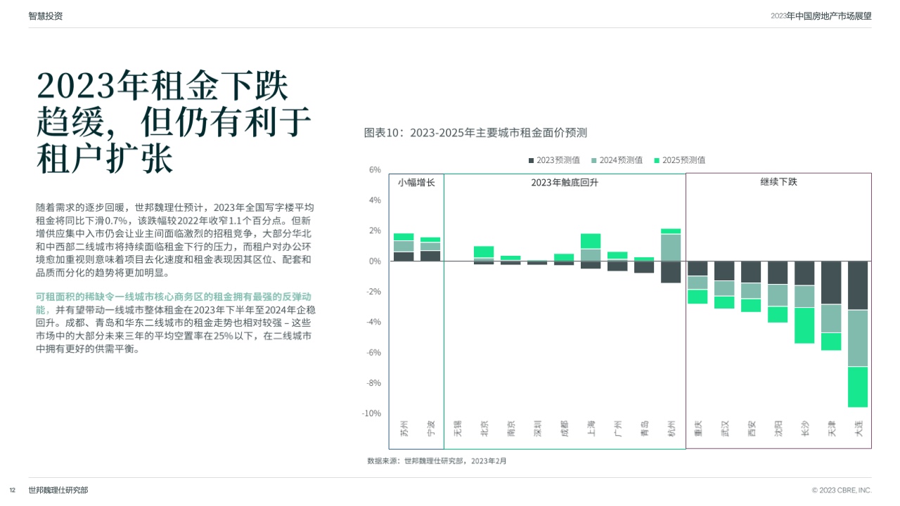 CBRE:2023年中国房地产市场展望|租金_新浪科技_新浪网