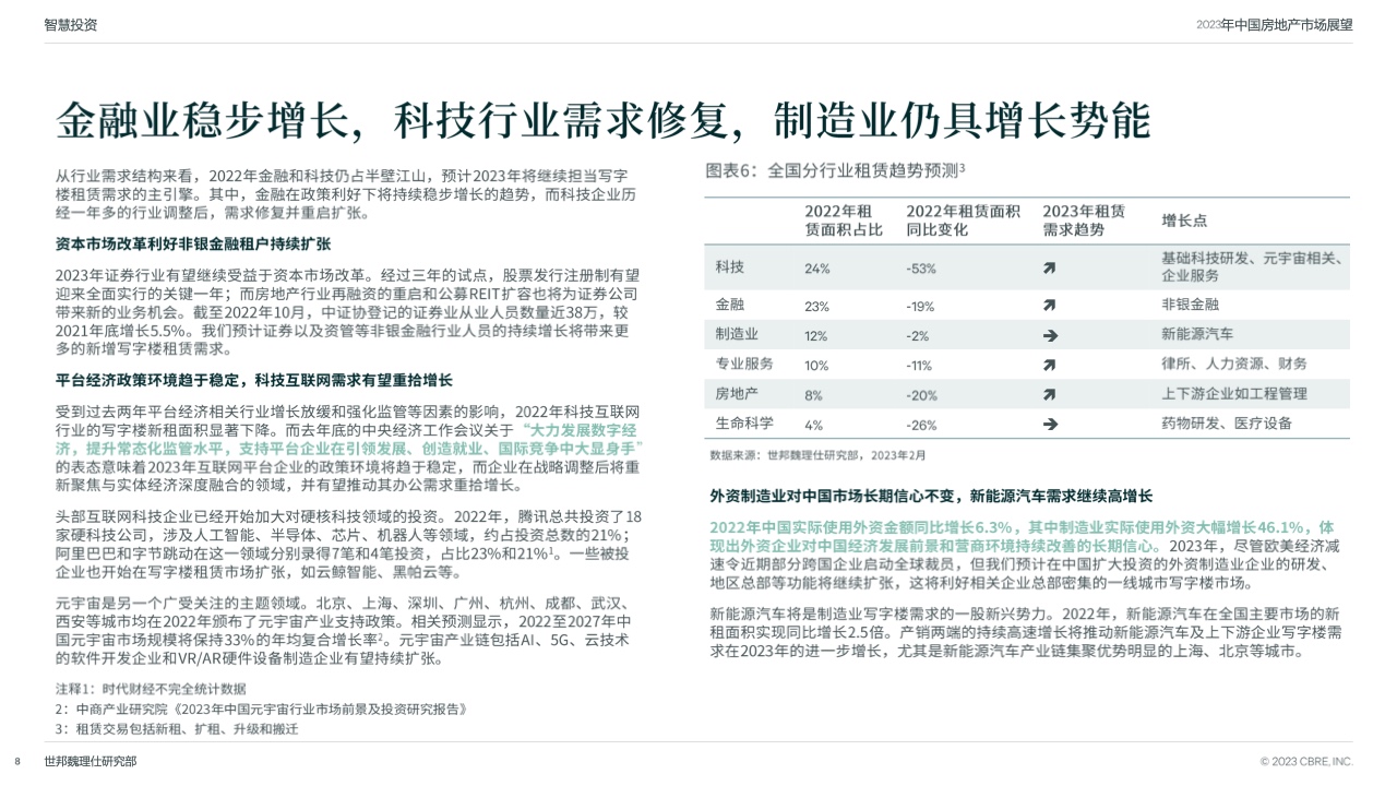 CBRE:2023年中国房地产市场展望|租金_新浪科技_新浪网