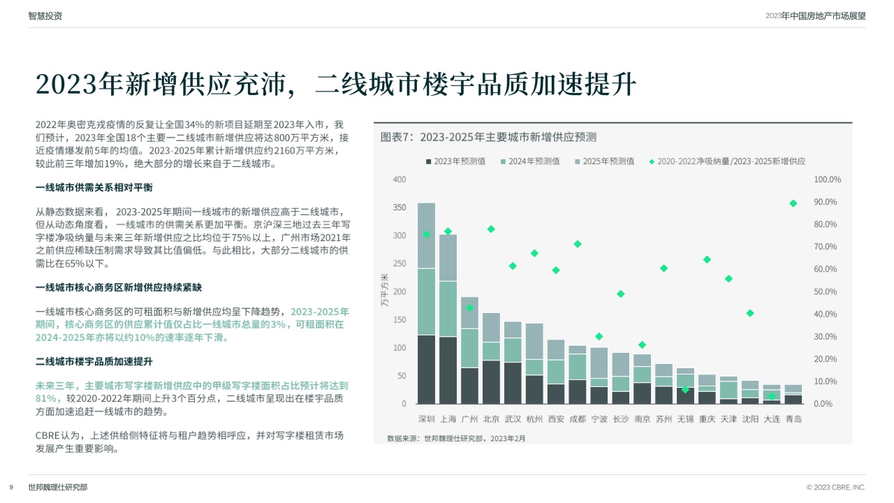 CBRE:2023年中国房地产市场展望|租金_新浪科技_新浪网