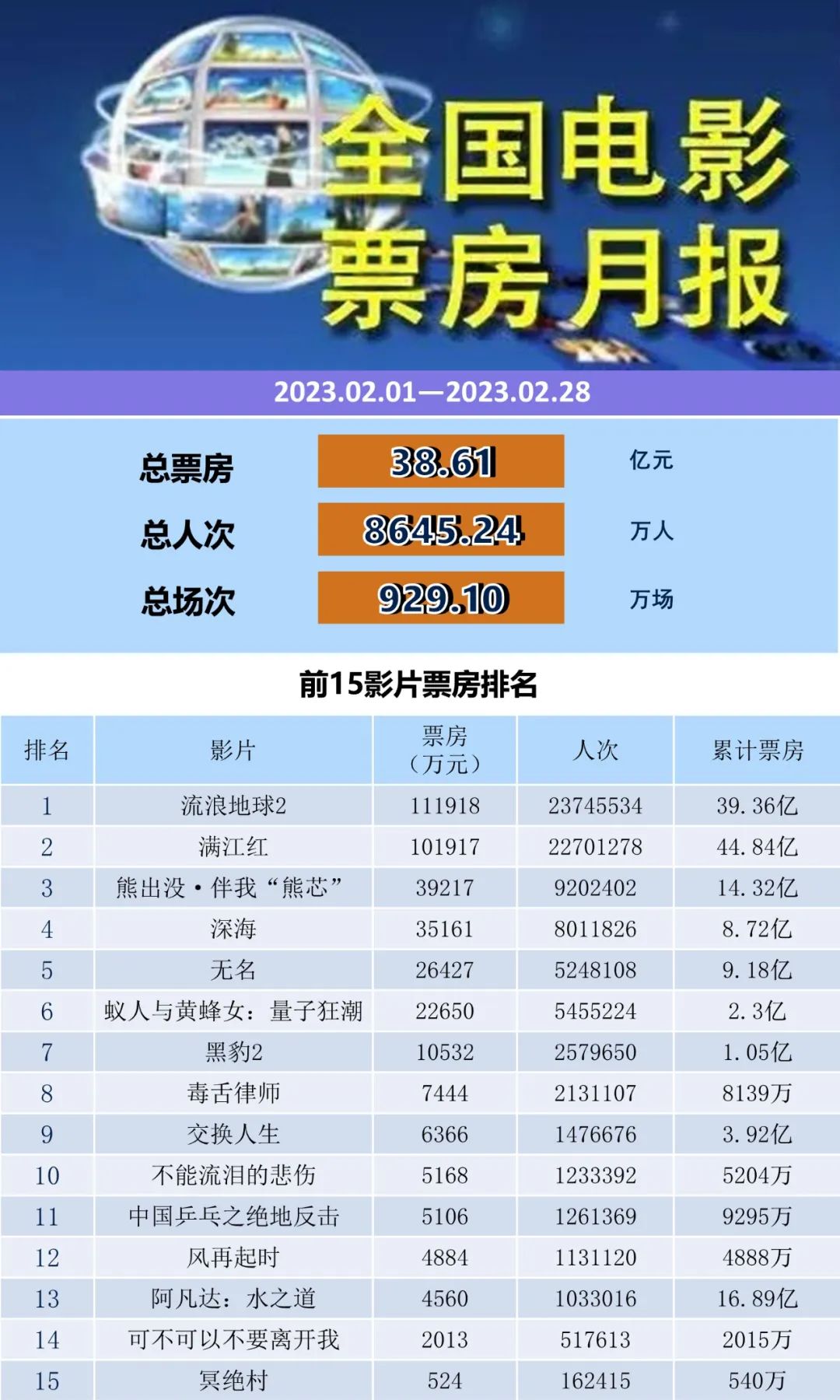 2023年2月全国电影票房月报