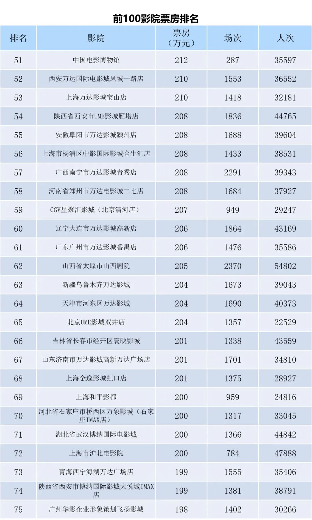 2023年2月全国电影票房月报