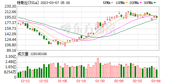 特斯拉有望明年开始在墨生产电动汽车