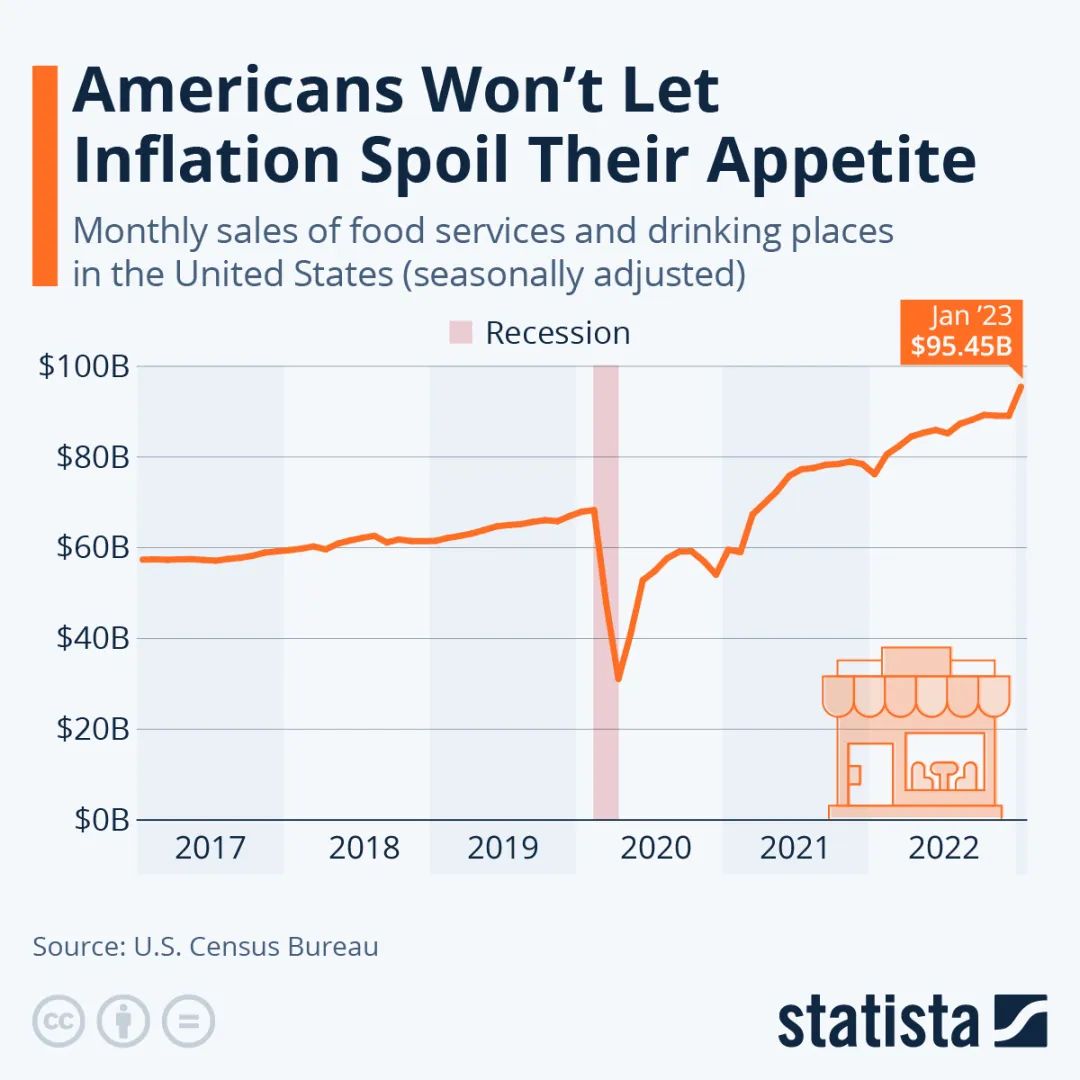 这张图表显示了美国餐饮服务和餐饮场所经季节调整后的销售额。数据来源：Statista.com