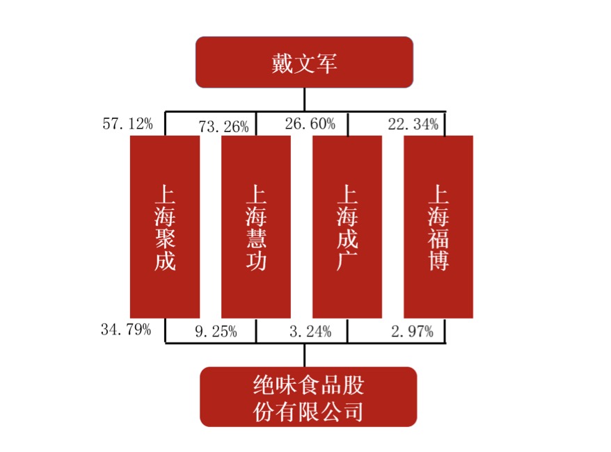 来源：绝味食品2020年年报