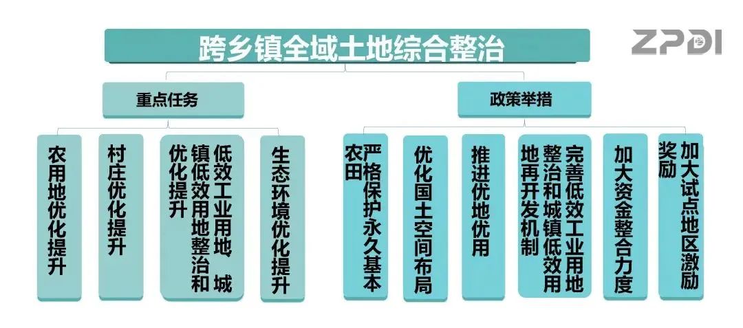 &nbsp;跨乡镇全域土地综合整治重点任务与政策举措