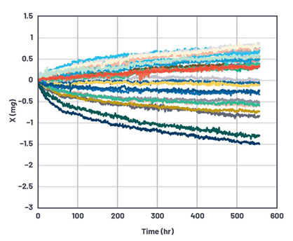 图 1. ADXL355 的 500 小时长期稳定性。（：Analog Devices）