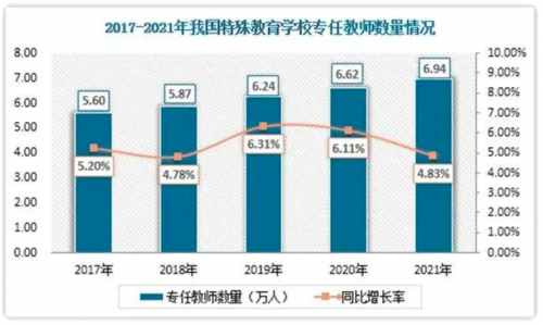 　　(图片源自：观研报告网《中国特殊教育行业发展现状分析与投资前景研究报告(2022-2029年)》)