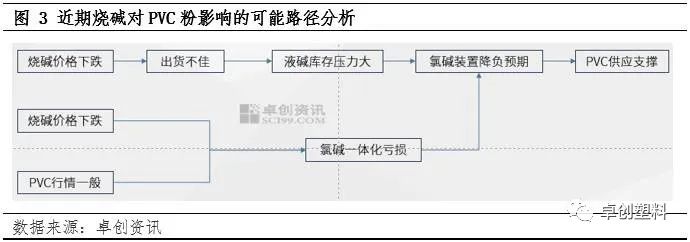 PVC粉:烧碱跌跌不休 对PVC粉有一定心态支撑|氯碱_新浪财经_新浪网