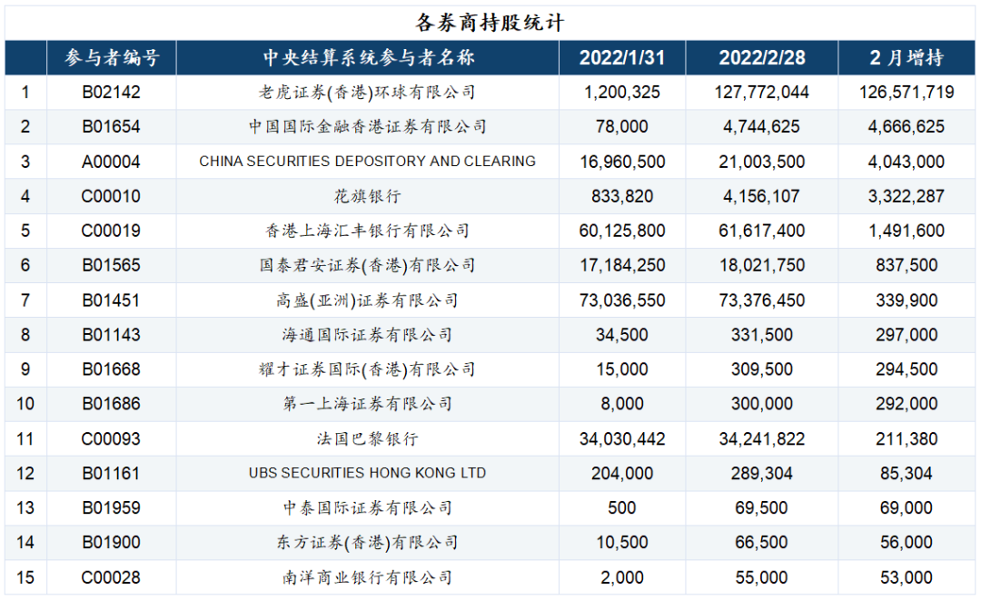 数据来源：中央結算系統持股紀錄查詢服務(hkexnews.hk)