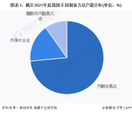 2023年中国异丙醇行业市场供给现状分析 产能利用率较低【组图】|异
