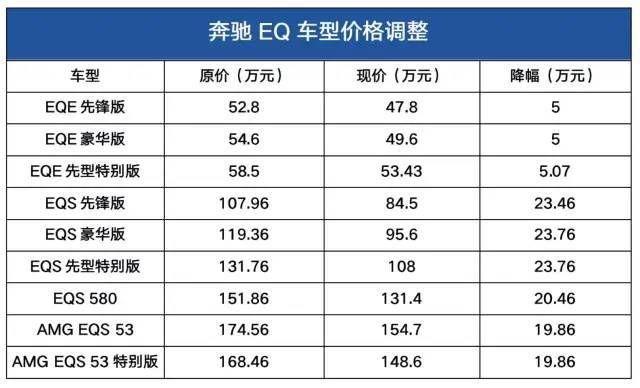 去年11月，奔驰EQ系列进行了一次官降 图源：网络