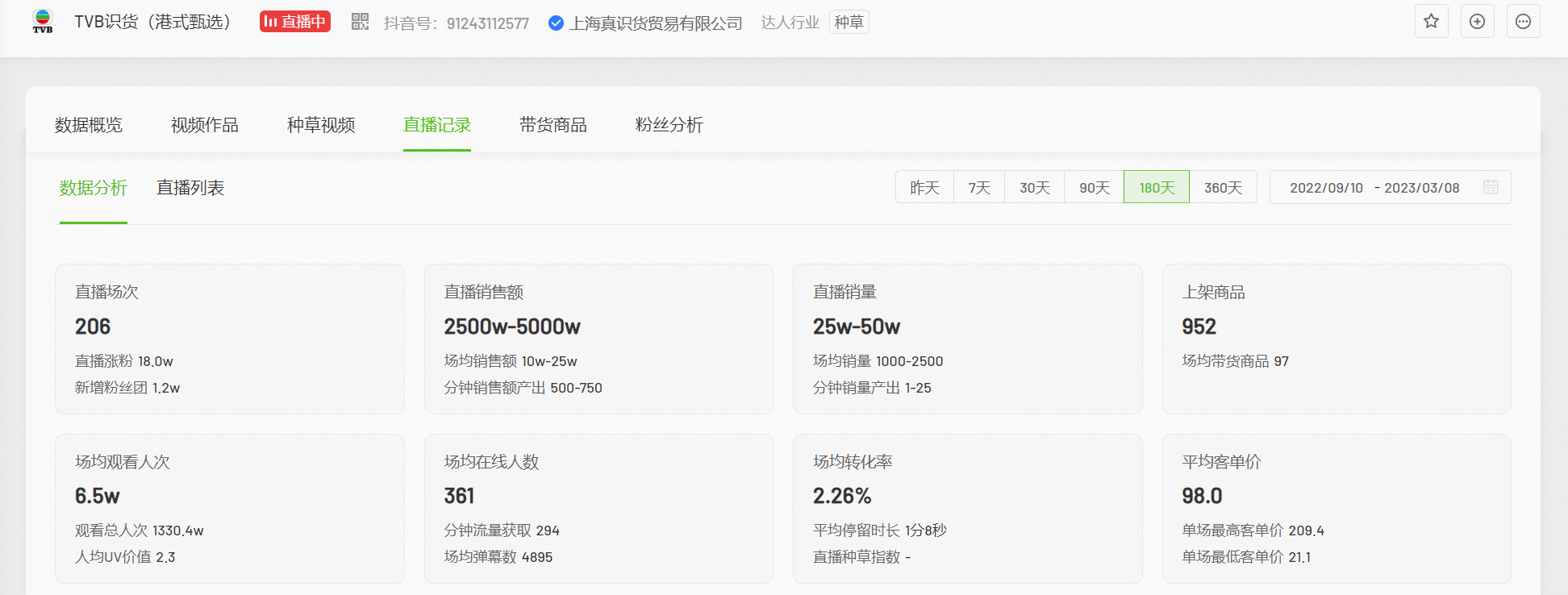 飞瓜数据显示，TVB抖音账号180天销售额情况 