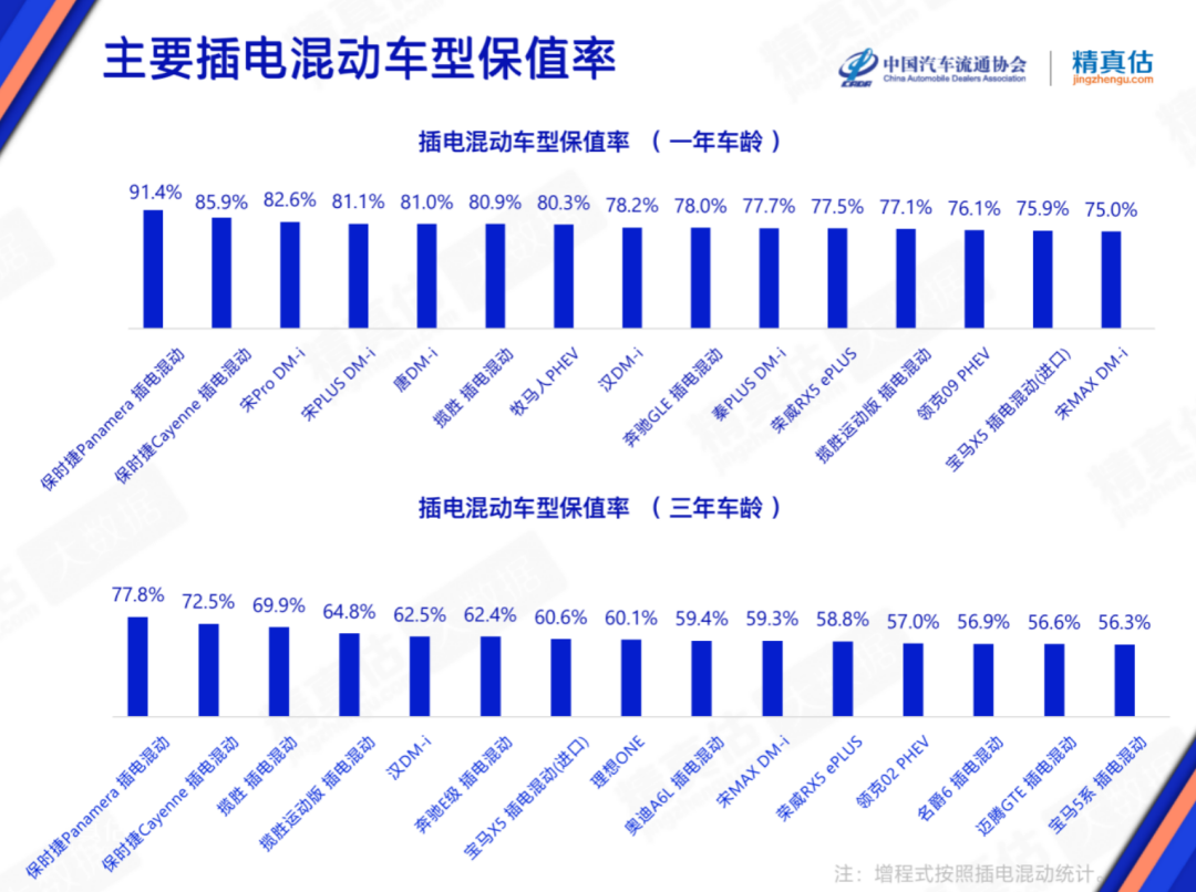 2023年2月中国汽车保值率