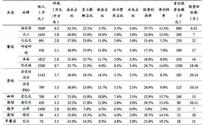 餐饮行业主要赛道投资回报情况对比 图源：国泰君安研报