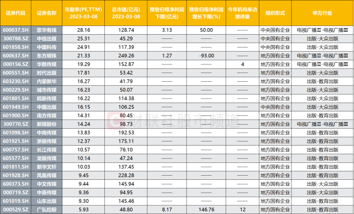 注：市盈率低于30倍且为正的传媒股（截至3月8日收盘）