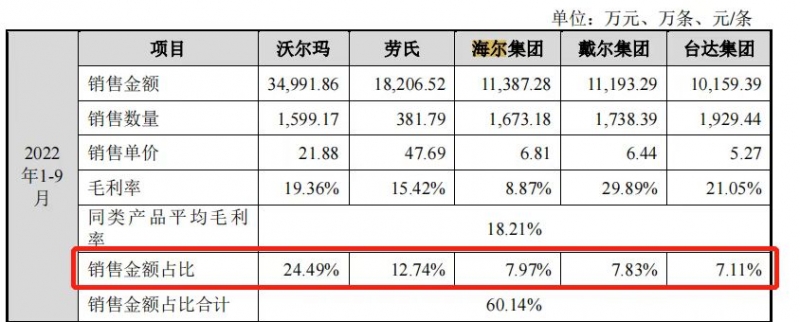 数据来源：泓淋电力招股书