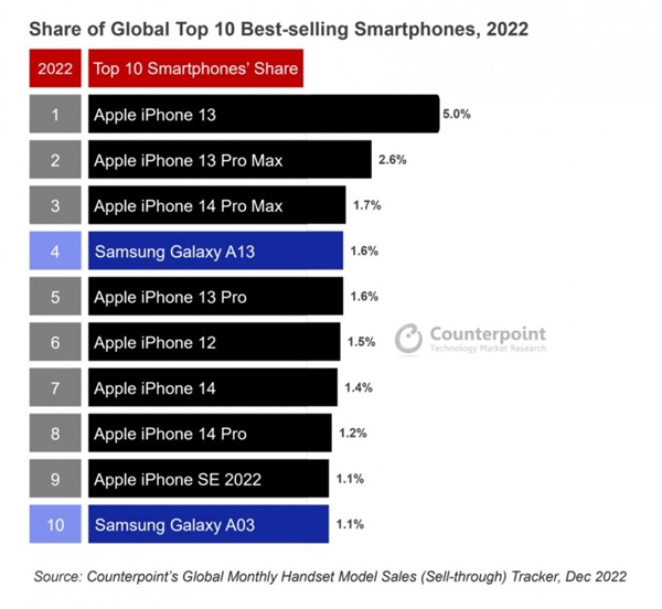 三星：你真离不开苹果！全球最畅销手机Top 10iPhone无敌 安卓阵营被摩擦