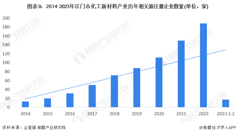 注：企业状态为存续/在业;企业经营范围为化工新材料