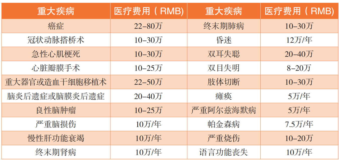 　　重大疾病的平均治疗费用