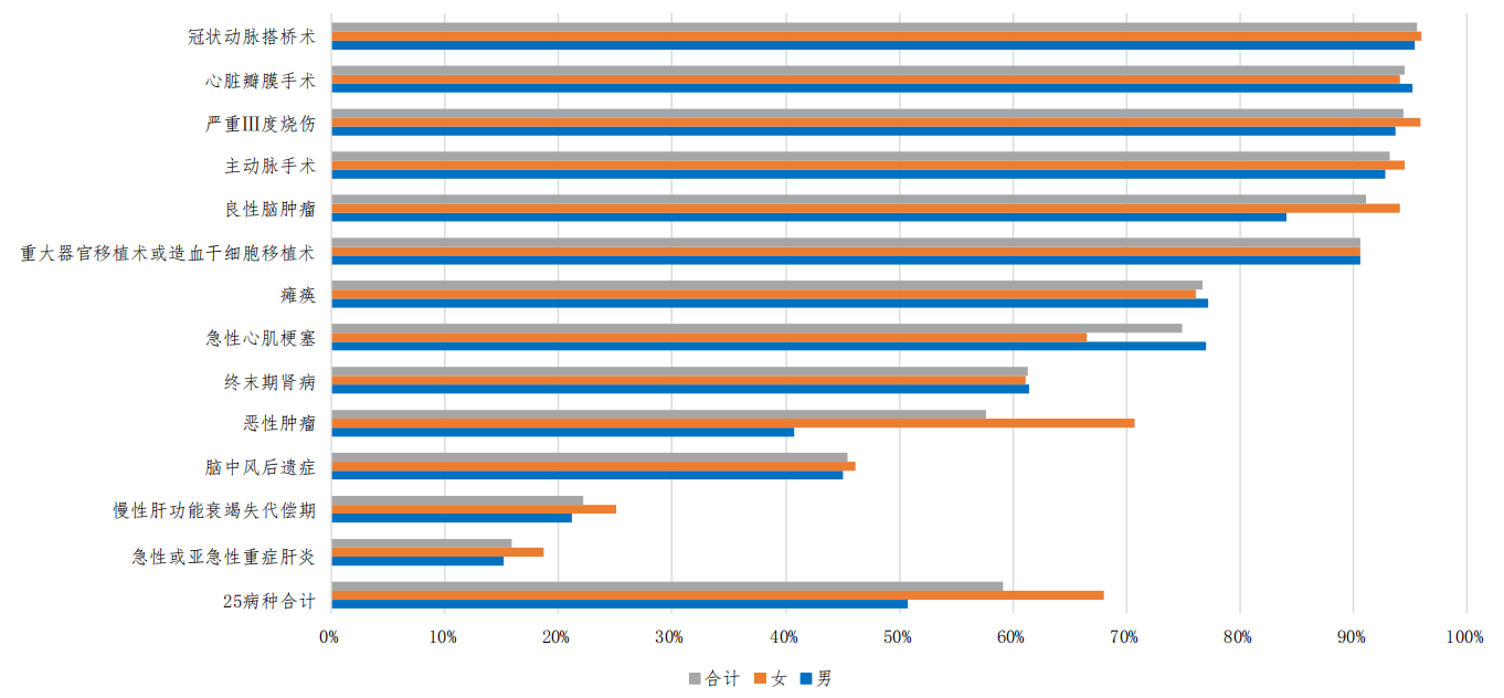 　　不同重疾病种 5 年累计生存率 数据来源：《国民预防重大疾病健康教育读本》