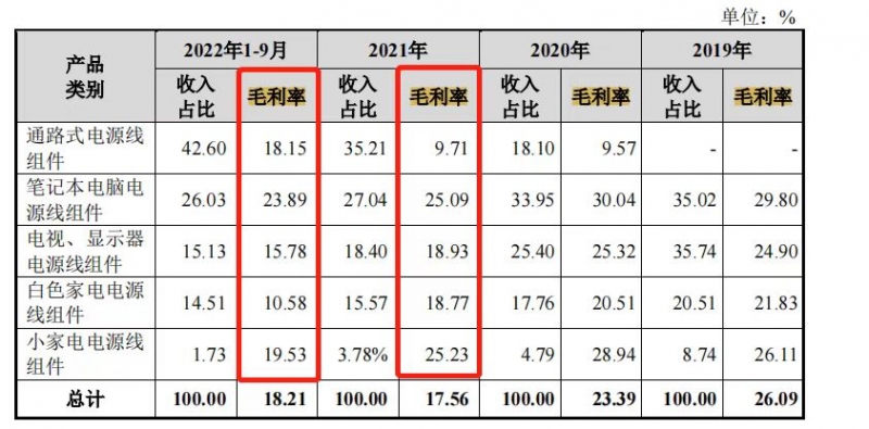 数据来源：泓淋电力招股书