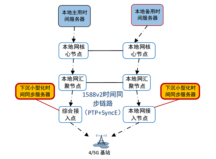 图2 下沉式时间源部署策略