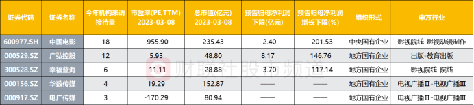 注：今年机构关注度居前的传媒股（截至3月8日收盘）