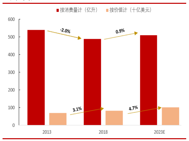 　　2013-2013 国内啤酒业市场规模(亿升/十亿美元) (数据来源：GlobalData)