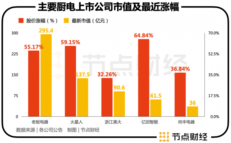 亿元：2023年厨电行业三大关键词混战、分化与反转