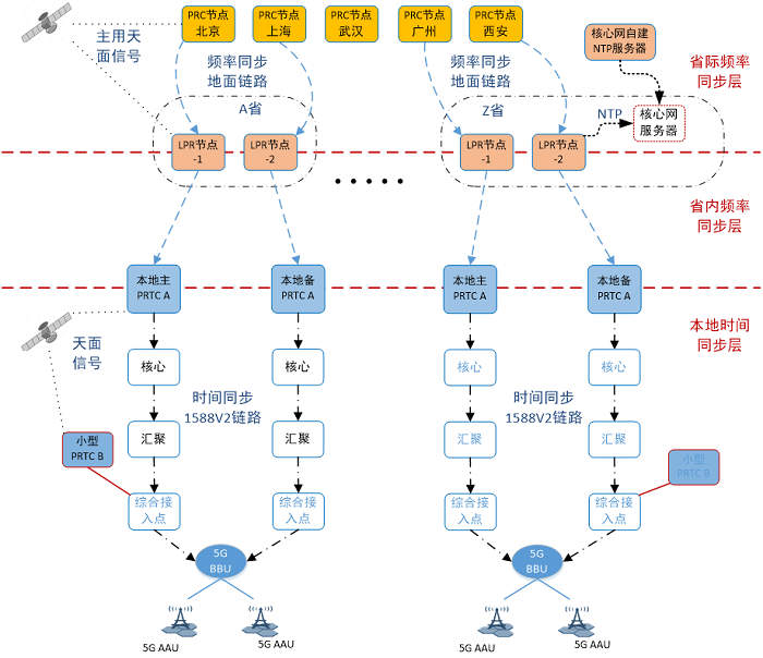 图1 基于GNSS+1588v2技术的高精度同步网络架构