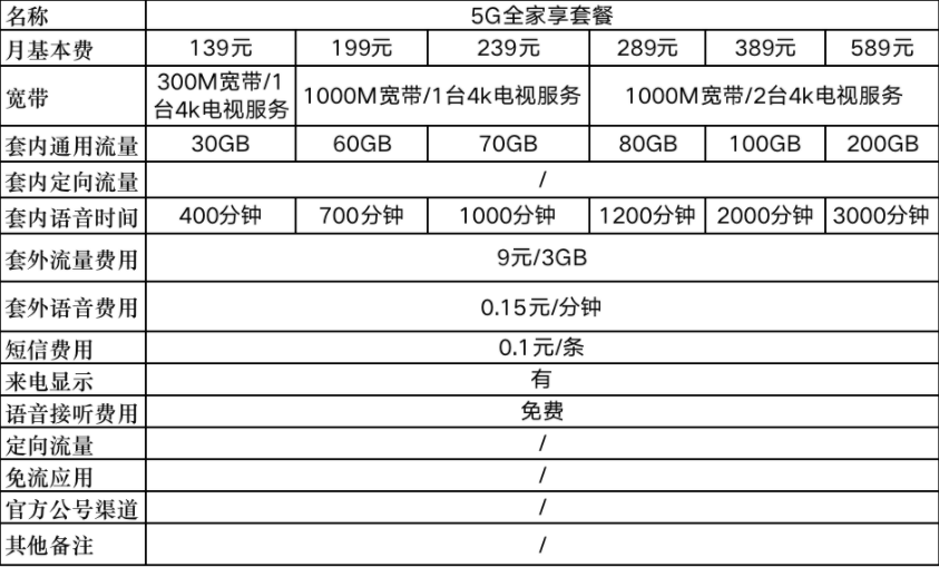 等产品,包括一款 8 元"自由选套餐"(4g)(广东中国移动5g套餐价格表)