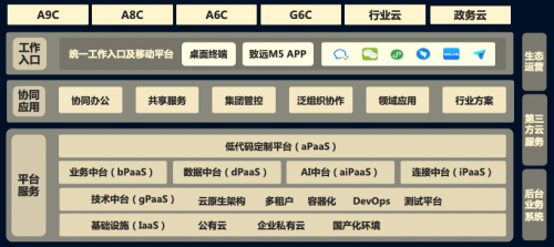 　　致远互联V8 PaaS平台及产品线