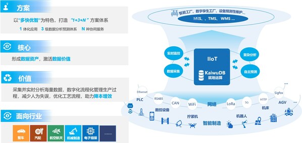 　　离散制造业 IIoT 解决方案