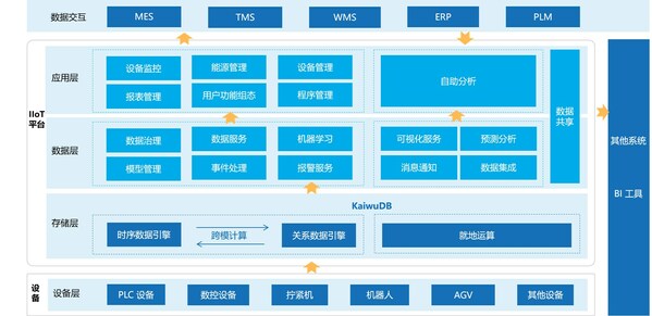 　　IIoT 解决方案架构