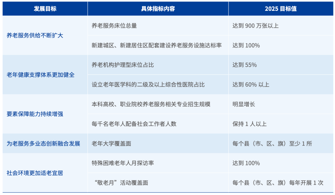 图表:"十四五"国家老龄事业发展和养老服务体系五大目标及具体指标