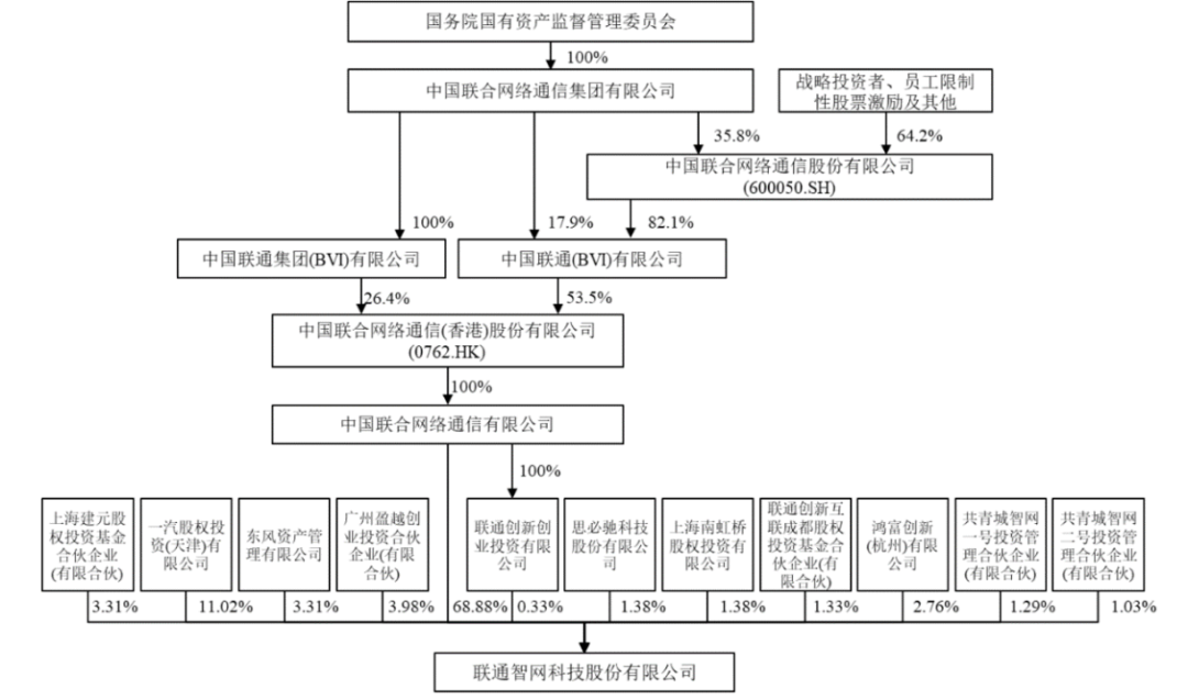 中国联通分拆智网科技上市 智网科技有哪些业务?