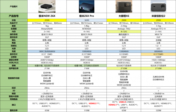 投影仪：平价家用投影仪极米Z6X Pro/极米NEW Z6X/大眼橙X6/米家投影仪2 Pro 哪款性价比更高?