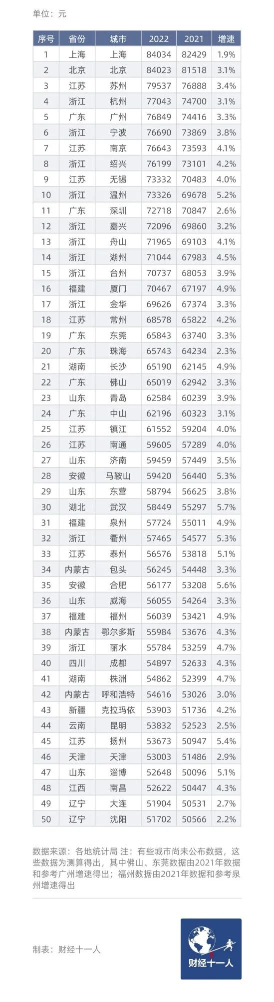 表1: 中国地级以上城市城镇居民人均可支配收入50强