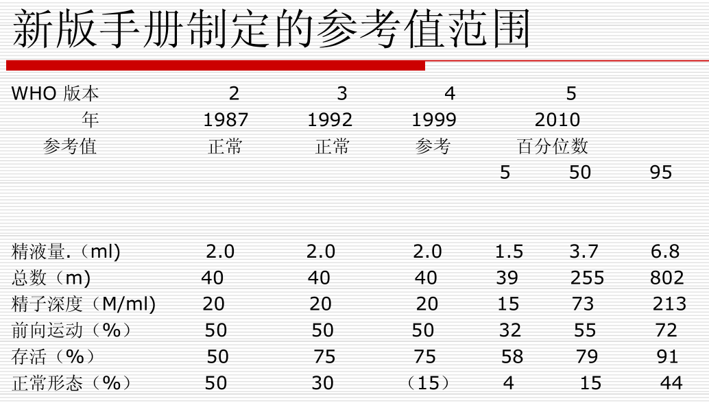 精子质量正常参考值图图片